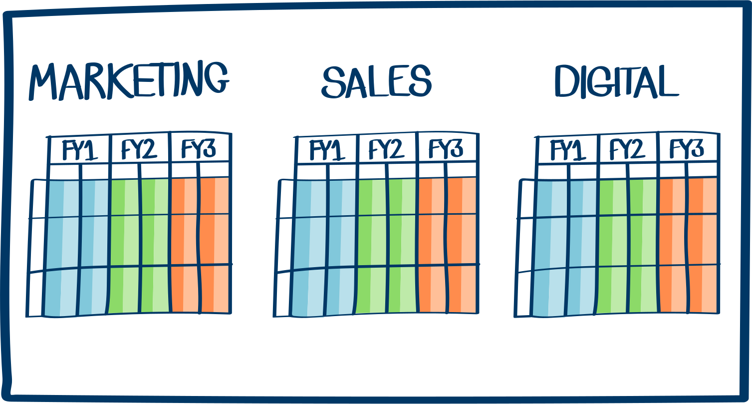 Three related Grid examples labelled Marketing, Sales and Digital.